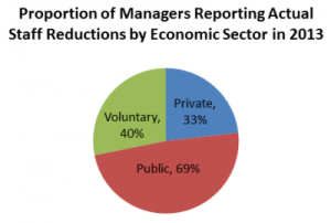 Proportion of Managers Reporting Actual Staff Reductions by Economic Sector in 2013.