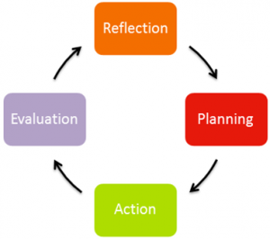 Reflection, Planning, Action, Evaluation Cycle