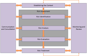 Risk Management Process: Risk Analysis Diagram
